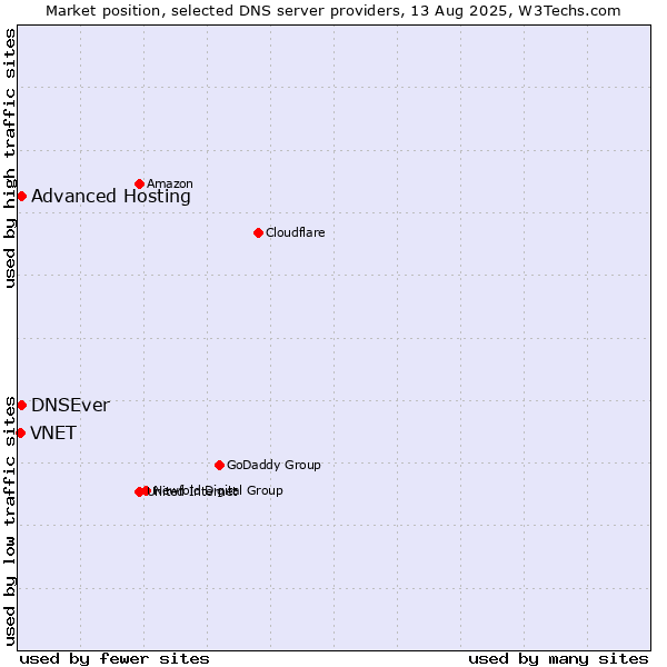 Market position of Advanced Hosting vs. DNSEver vs. VNET
