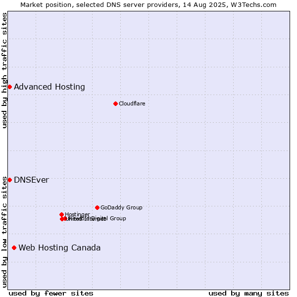 Market position of Web Hosting Canada vs. Advanced Hosting vs. DNSEver