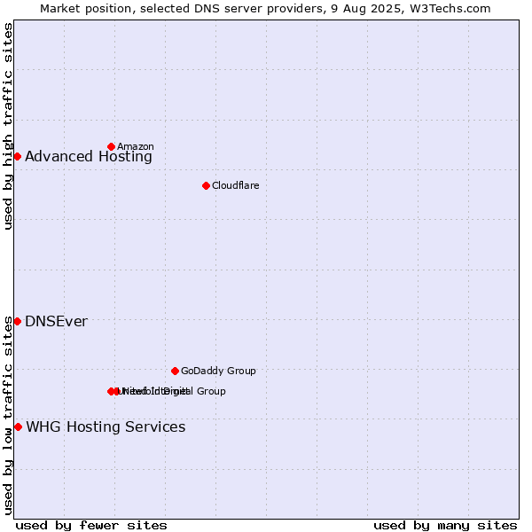 Market position of Advanced Hosting vs. DNSEver vs. WHG Hosting Services