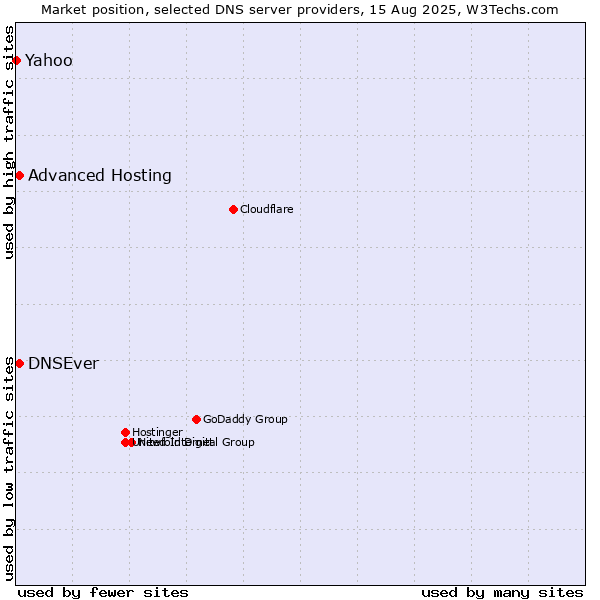 Market position of Advanced Hosting vs. DNSEver vs. Yahoo
