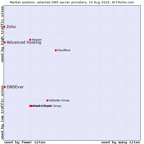 Market position of Advanced Hosting vs. DNSEver vs. Zoho