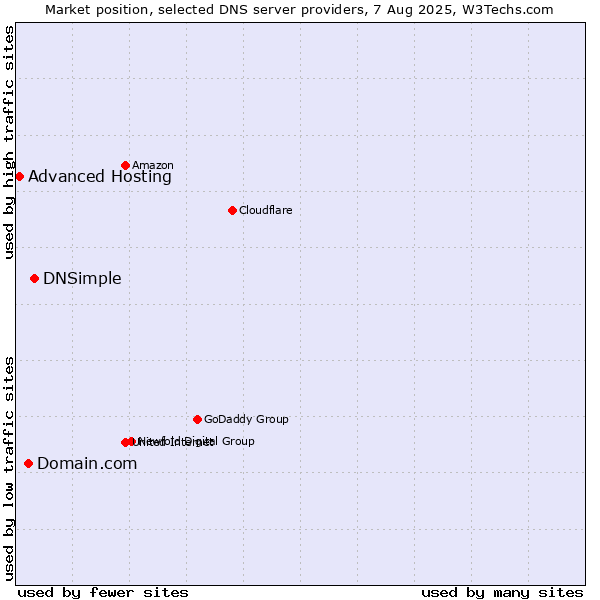 Market position of DNSimple vs. Domain.com vs. Advanced Hosting