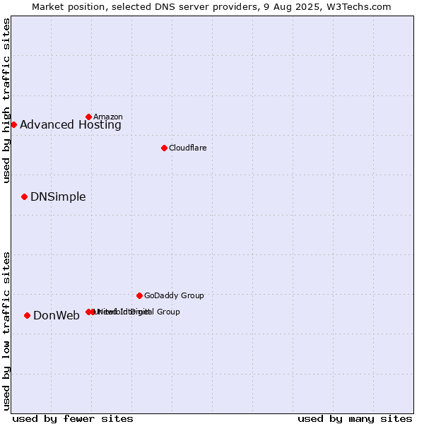 Market position of DonWeb vs. DNSimple vs. Advanced Hosting