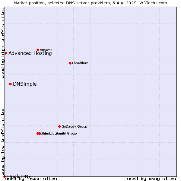 Market position of DNSimple vs. Advanced Hosting vs. Duck DNS