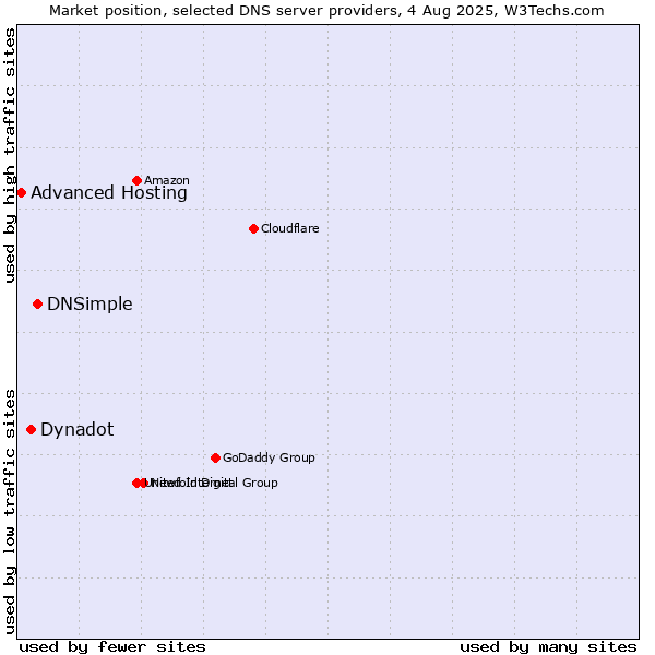 Market position of DNSimple vs. Dynadot vs. Advanced Hosting