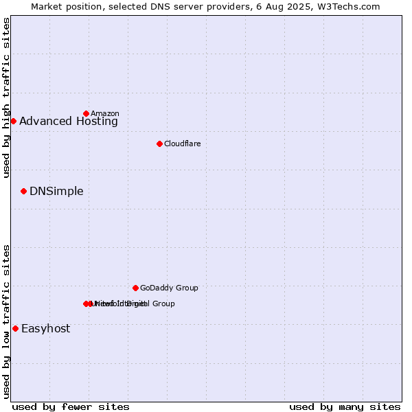 Market position of DNSimple vs. Easyhost vs. Advanced Hosting