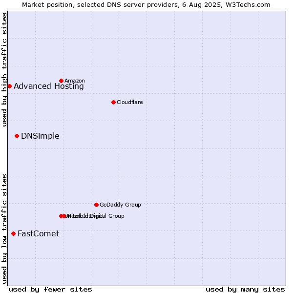 Market position of DNSimple vs. FastComet vs. Advanced Hosting