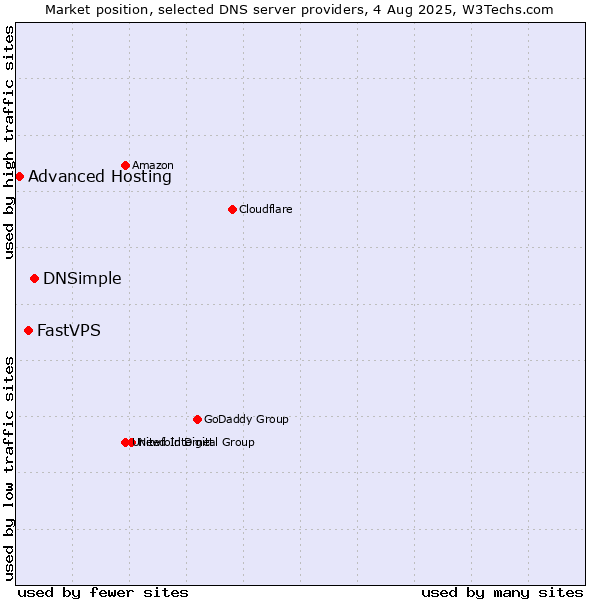 Market position of DNSimple vs. FastVPS vs. Advanced Hosting