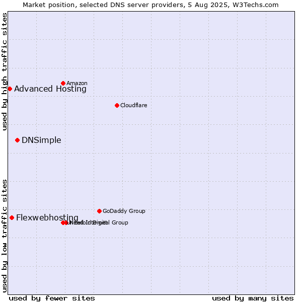 Market position of DNSimple vs. Flexwebhosting vs. Advanced Hosting