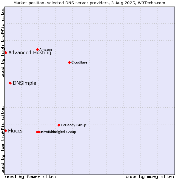 Market position of DNSimple vs. Advanced Hosting vs. Fluccs