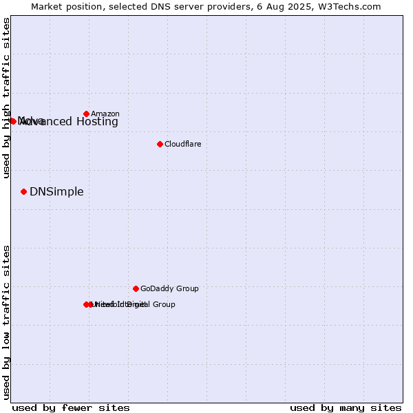 Market position of DNSimple vs. Advanced Hosting vs. Nova