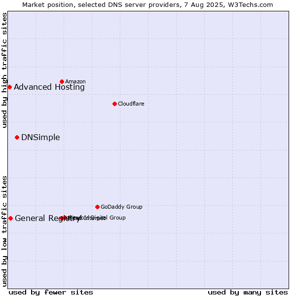 Market position of DNSimple vs. General Registry vs. Advanced Hosting