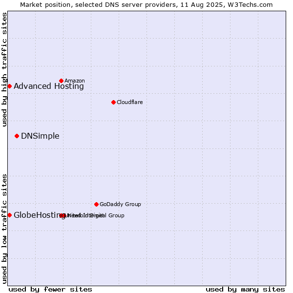 Market position of DNSimple vs. Advanced Hosting vs. GlobeHosting