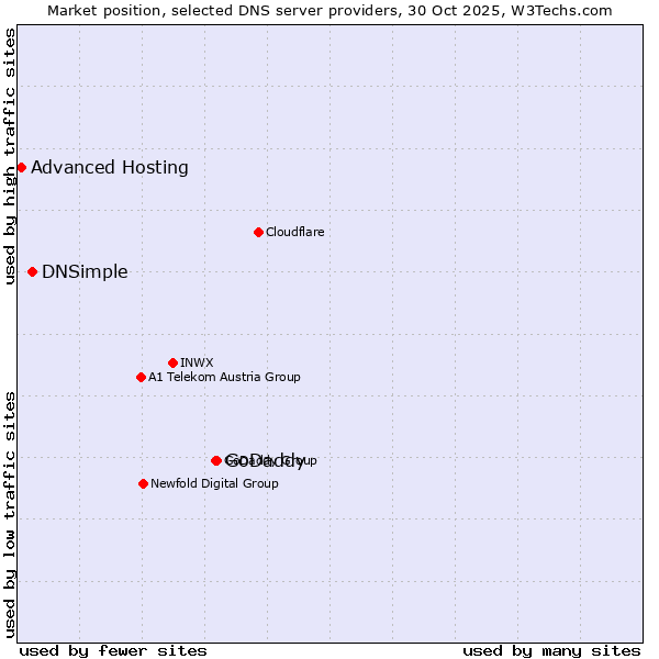 Market position of GoDaddy vs. DNSimple vs. Advanced Hosting