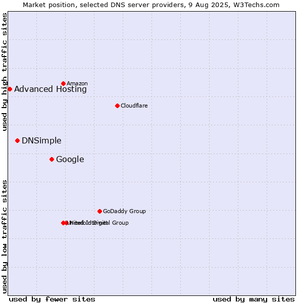 Market position of Google vs. DNSimple vs. Advanced Hosting