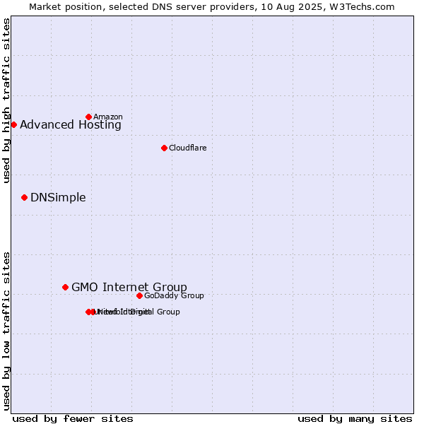 Market position of GMO Internet Group vs. DNSimple vs. Advanced Hosting