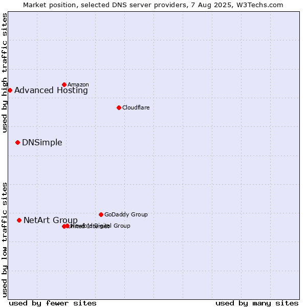 Market position of NetArt Group vs. DNSimple vs. Advanced Hosting