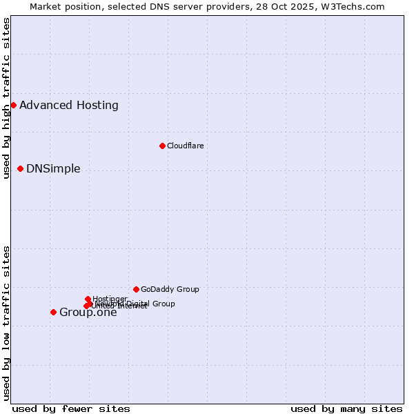 Market position of Group.one vs. DNSimple vs. Advanced Hosting