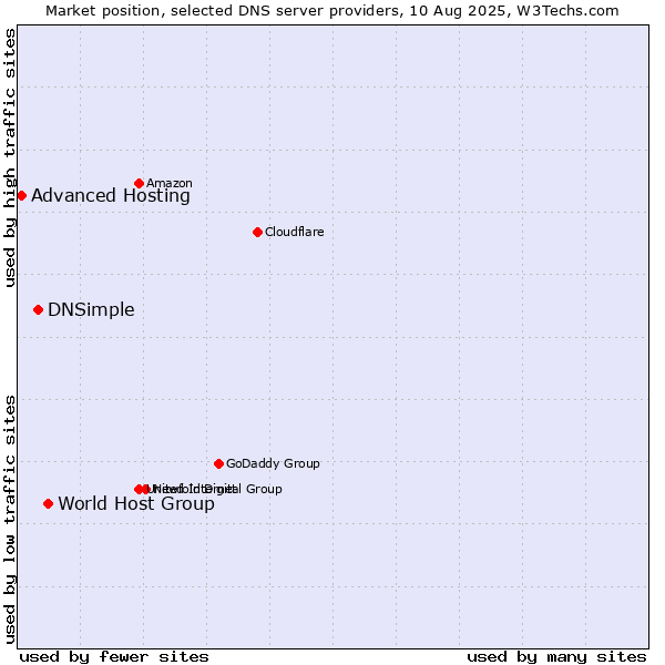 Market position of World Host Group vs. DNSimple vs. Advanced Hosting