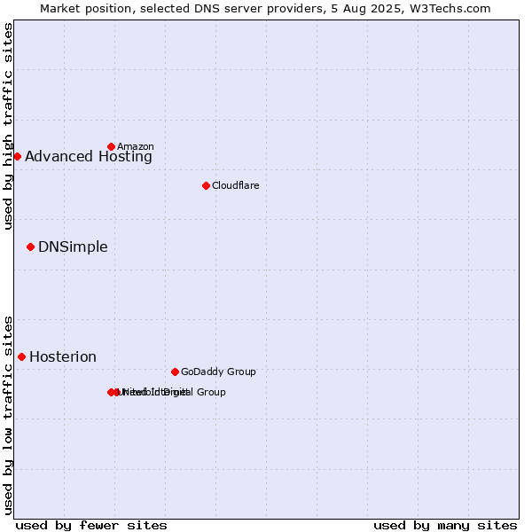 Market position of DNSimple vs. Hosterion vs. Advanced Hosting