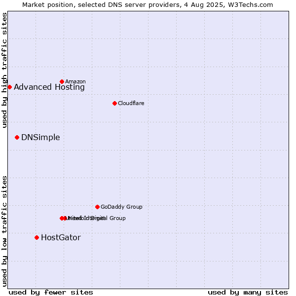 Market position of HostGator vs. DNSimple vs. Advanced Hosting