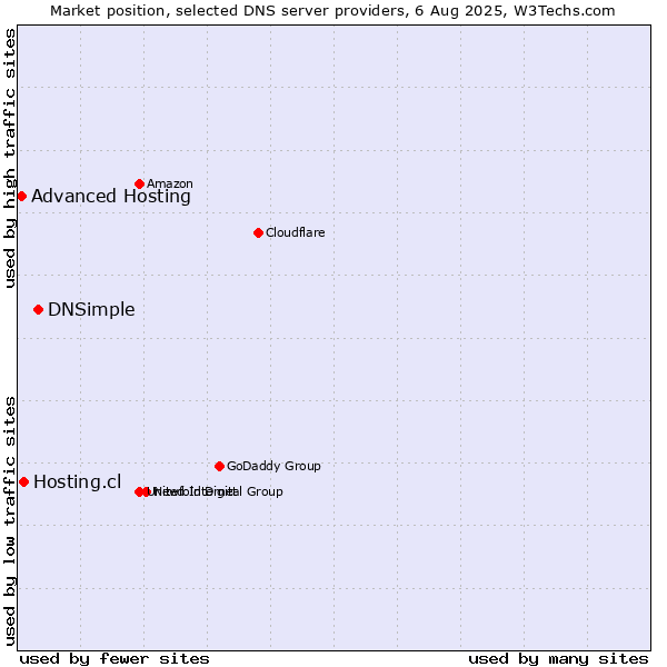 Market position of DNSimple vs. Hosting.cl vs. Advanced Hosting