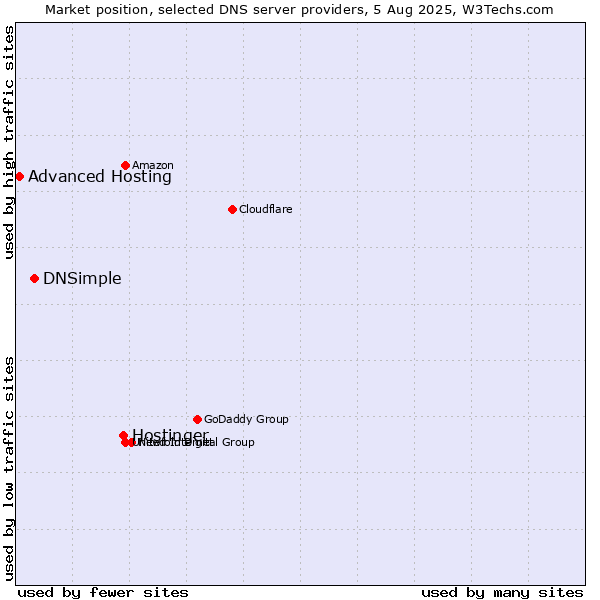 Market position of Hostinger vs. DNSimple vs. Advanced Hosting
