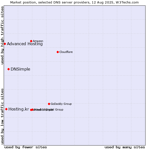 Market position of DNSimple vs. Hosting.kr vs. Advanced Hosting