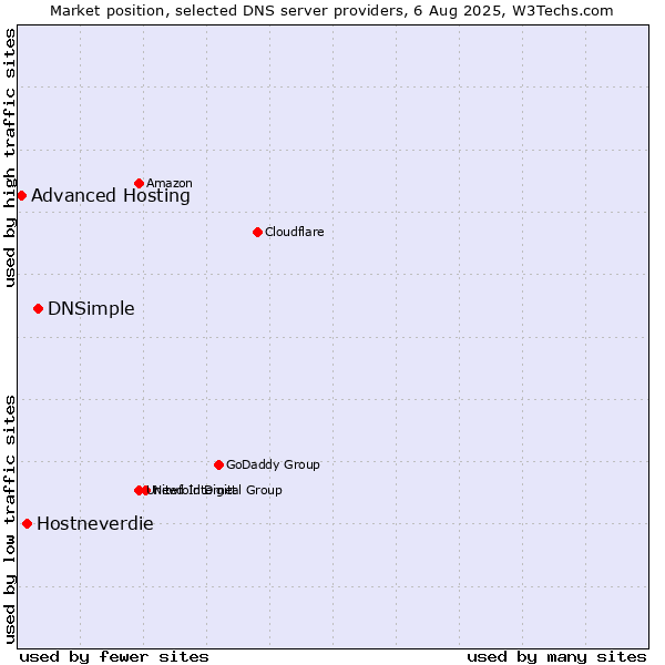 Market position of DNSimple vs. Hostneverdie vs. Advanced Hosting