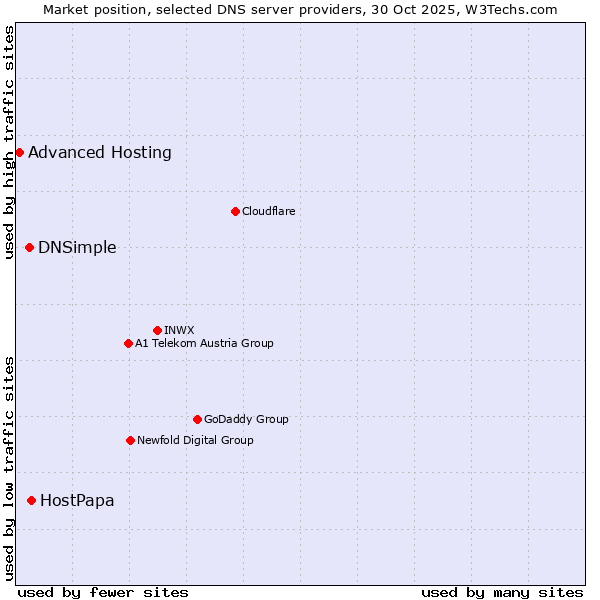 Market position of HostPapa vs. DNSimple vs. Advanced Hosting