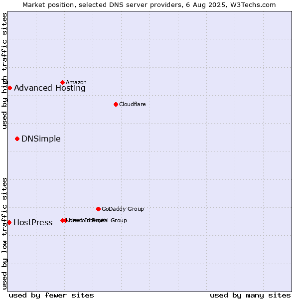 Market position of DNSimple vs. Advanced Hosting vs. HostPress