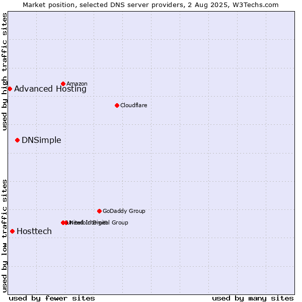 Market position of DNSimple vs. Hosttech vs. Advanced Hosting