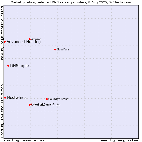 Market position of DNSimple vs. Hostwinds vs. Advanced Hosting