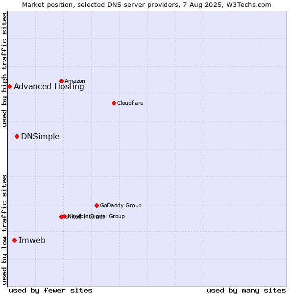 Market position of DNSimple vs. Imweb vs. Advanced Hosting