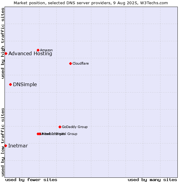 Market position of DNSimple vs. Advanced Hosting vs. Inetmar