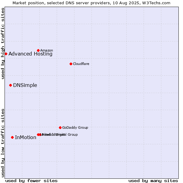 Market position of InMotion vs. DNSimple vs. Advanced Hosting
