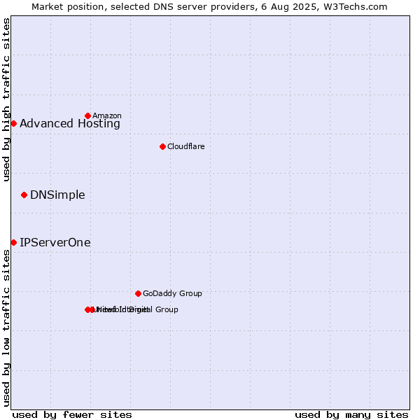 Market position of DNSimple vs. Advanced Hosting vs. IPServerOne