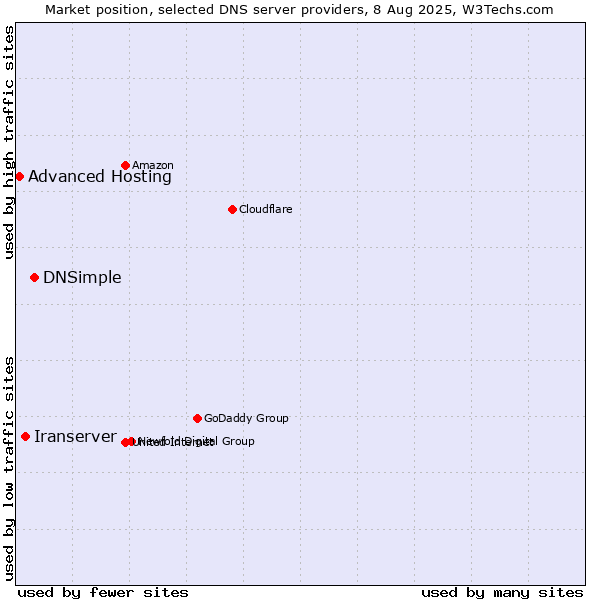 Market position of DNSimple vs. Iranserver vs. Advanced Hosting