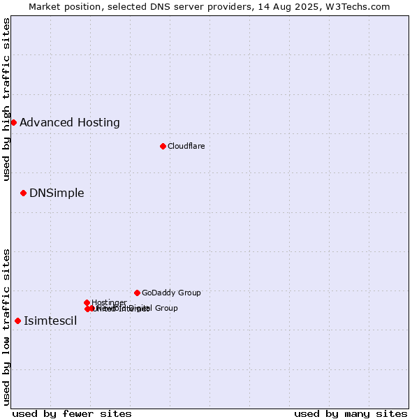 Market position of DNSimple vs. Isimtescil vs. Advanced Hosting