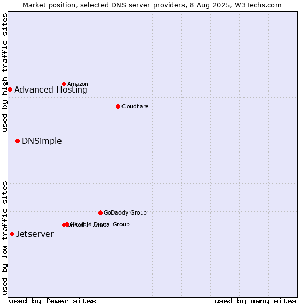 Market position of DNSimple vs. Jetserver vs. Advanced Hosting