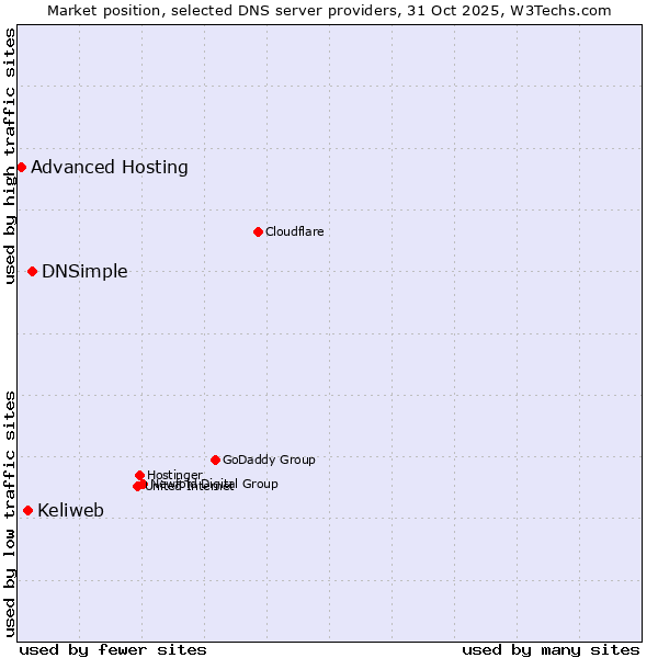 Market position of DNSimple vs. Keliweb vs. Advanced Hosting