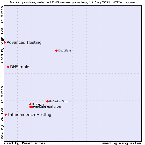 Market position of DNSimple vs. Latinoamérica Hosting vs. Advanced Hosting