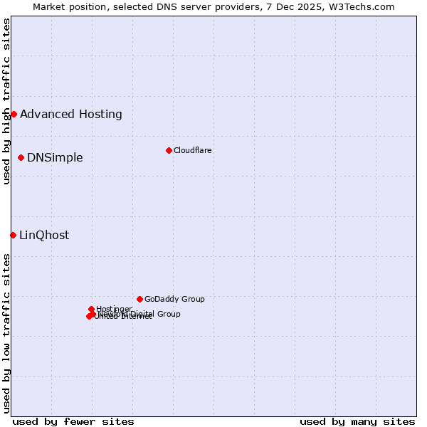 Market position of DNSimple vs. Advanced Hosting vs. LinQhost