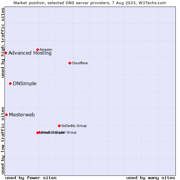 Market position of DNSimple vs. Masterweb vs. Advanced Hosting