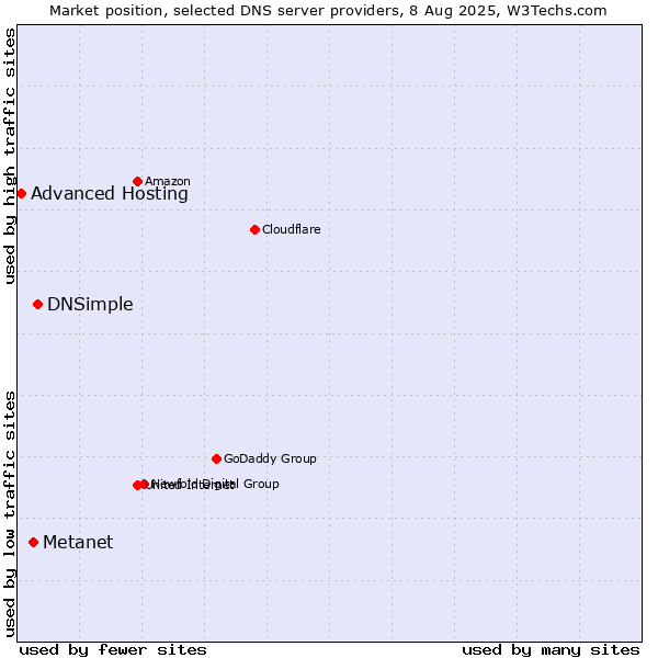 Market position of DNSimple vs. Metanet vs. Advanced Hosting
