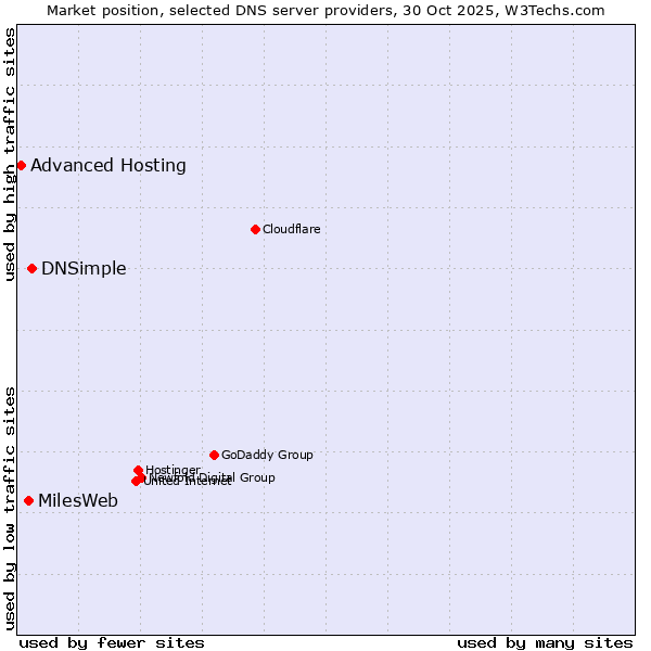 Market position of DNSimple vs. MilesWeb vs. Advanced Hosting