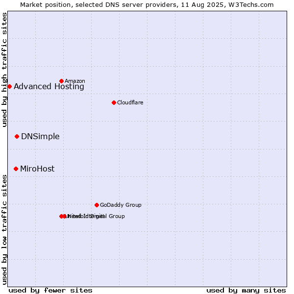 Market position of DNSimple vs. MiroHost vs. Advanced Hosting