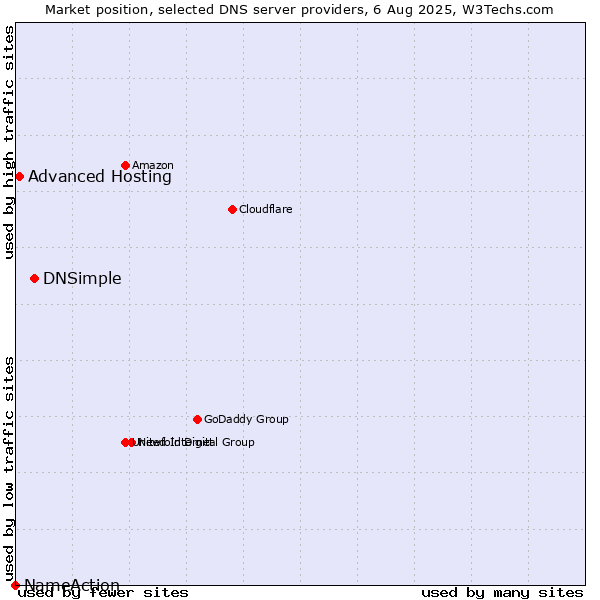 Market position of DNSimple vs. Advanced Hosting vs. NameAction