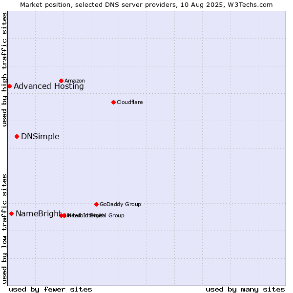 Market position of DNSimple vs. NameBright vs. Advanced Hosting