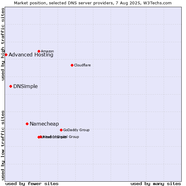 Market position of Namecheap vs. DNSimple vs. Advanced Hosting